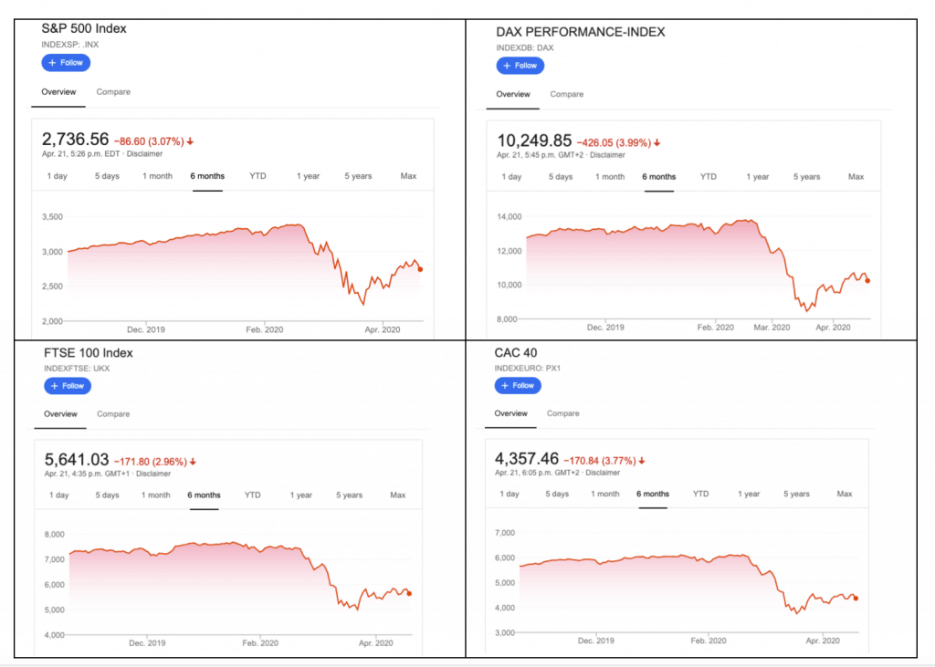 impact of coronavirus pandemic on S&P 500, DAX 30, FTSE 100, CAC40