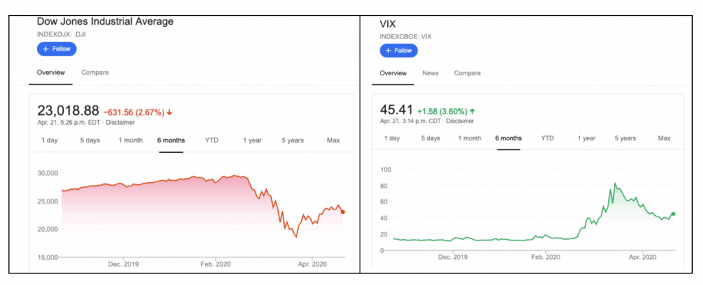 impact of coronavirus pandemic on dow jones and vix