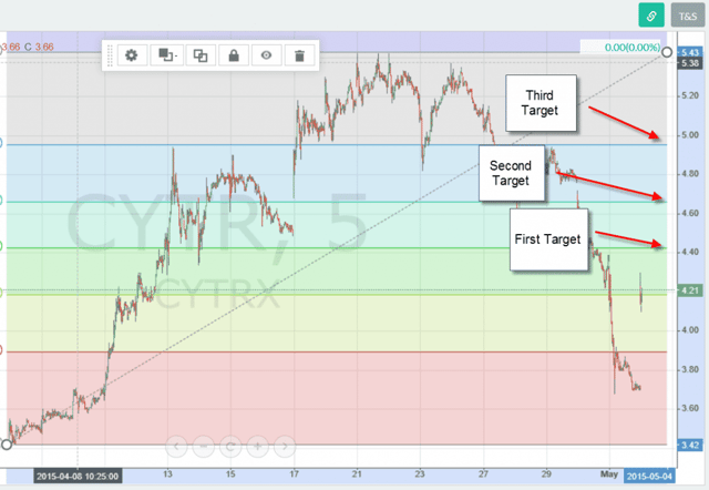 CYTR Price Targets