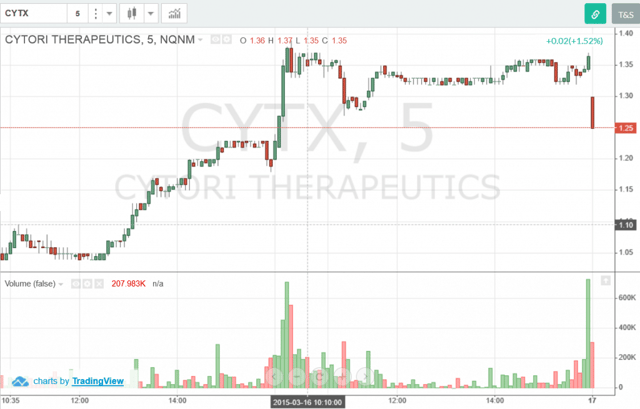 CYTX-Volume