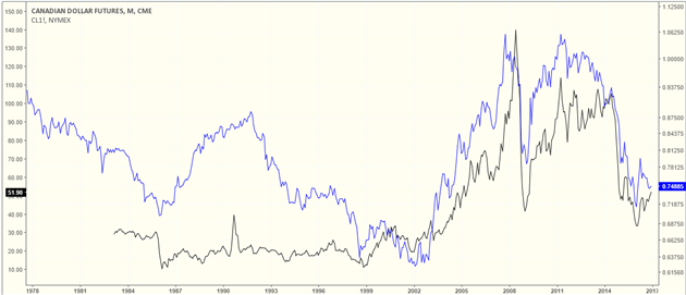 Canadian dollar futures and NYMEX WTI Crude Oil futures