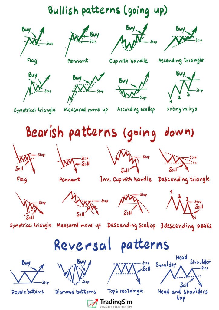 Chart Patterns