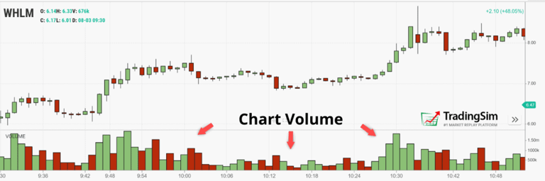 Vol Analysis 4 Simple Trading Strategies w/Chart Patterns | TradingSim