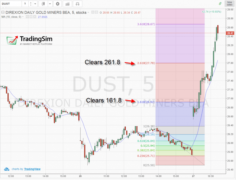 Clearing Fibonacci Extension Levels