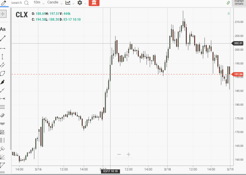 Clorox stock