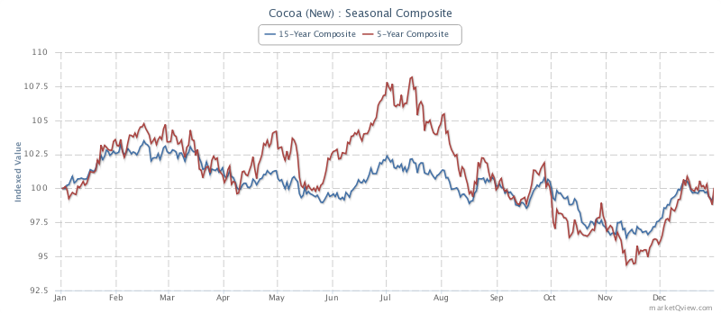 Cocoa Futures 5 and 10-year composite seasonal chart (Source - MarketQview.com)