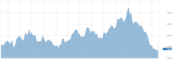 Coffee Futures Chart (KC)