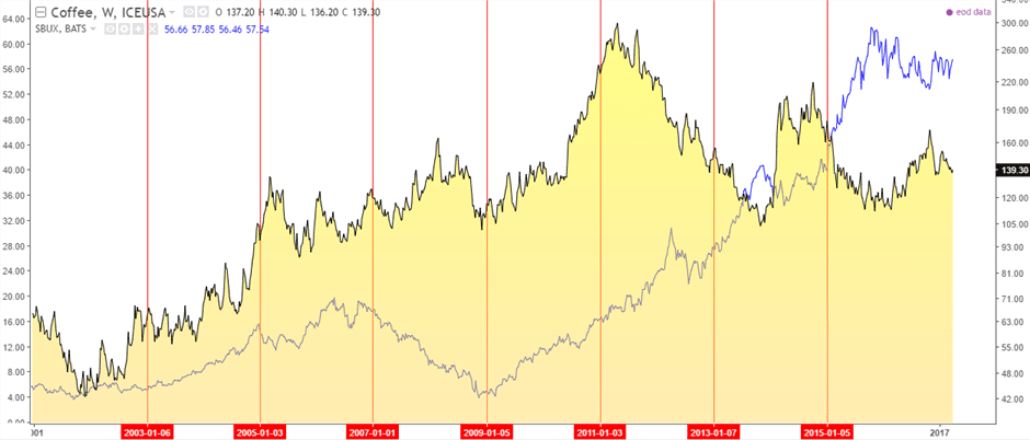 Coffee outlet futures prices