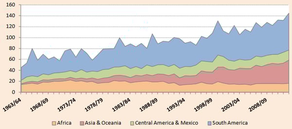 Coffee production trends (1963-64 – 2012-13). (Source ICO.org)