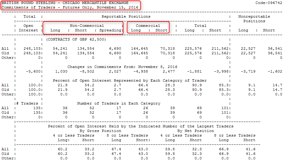 Commitment of Traders Report for British Pound Futures