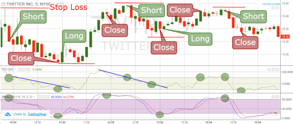 Commodity Channel Index Trading Example