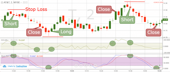 Commodity Channel Index Trading Example 2