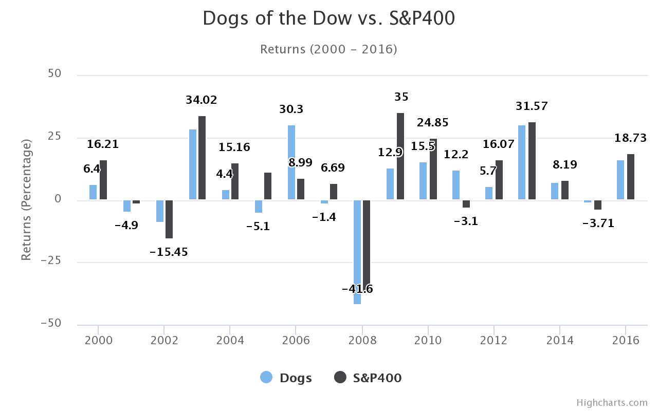Comparing Dogs of the Dow vs. S&P400