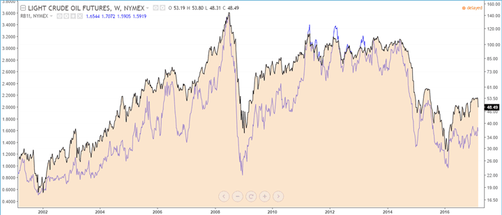 Comparison of Crude Oil futures and gasoline futures prices