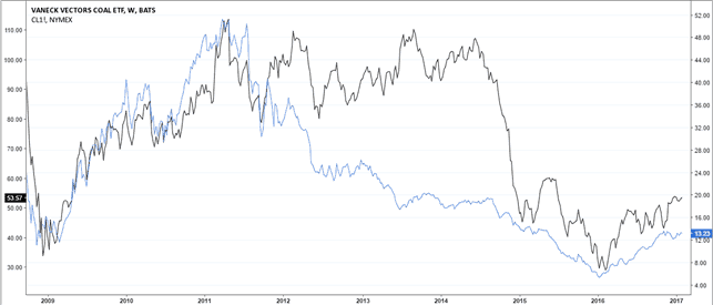Comparison of Crude Oil prices and KOL ETF