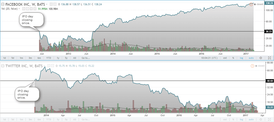 Comparison of Facebook (FB) and Twitter (TWTR) stocks of the opening IPO day closing prices