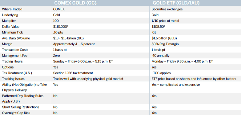 Comparison of Gold futures (GC) and Gold ETF (IAU)