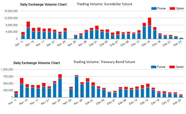 Comparison of Trading Volumes - Eurodollar futures and Treasury bond futures