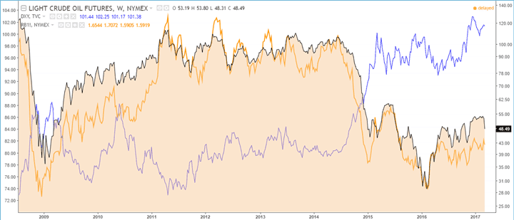 Comparison of U.S. dollar Index, Crude oil and gasoline futures prices
