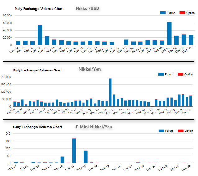 Comparison of trading volumes for the three types of Nikkei 225 Futures contract