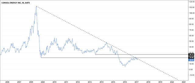 Consol Energy (CNX)