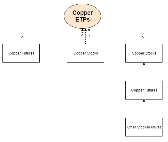 Copper Exchange Trade Products