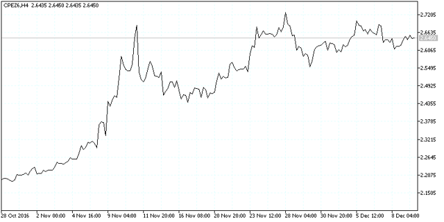 Copper Futures Price Chart (Standard Futures Contract)