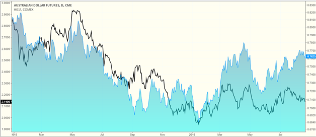 Copper futures and Australian dollar correlation