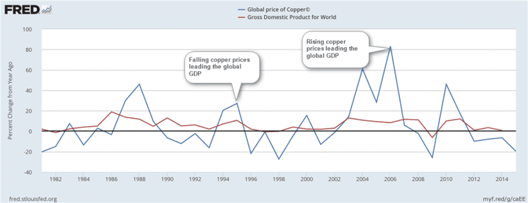 Copper prices leading the global GDP