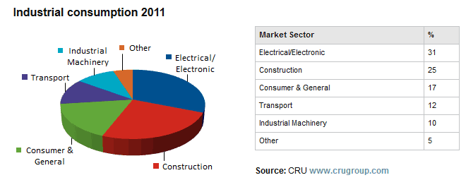 Copper usage by industry (Source LME, CRU group)