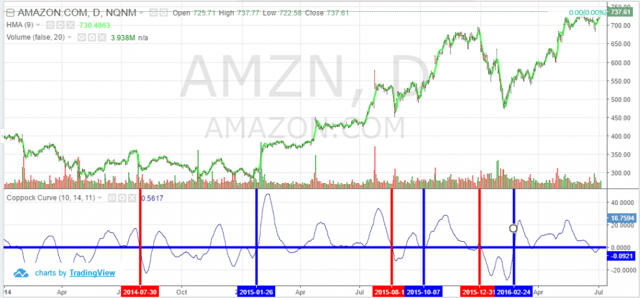 Coppock Curve