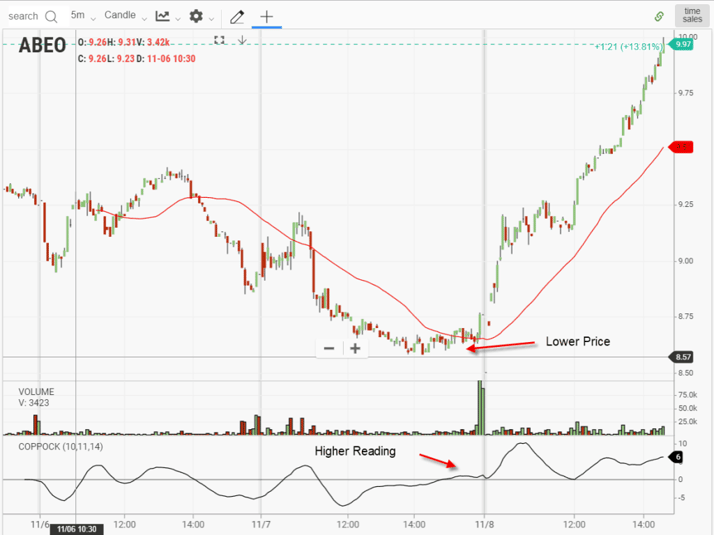 Coppock Curve Bullish Divergence