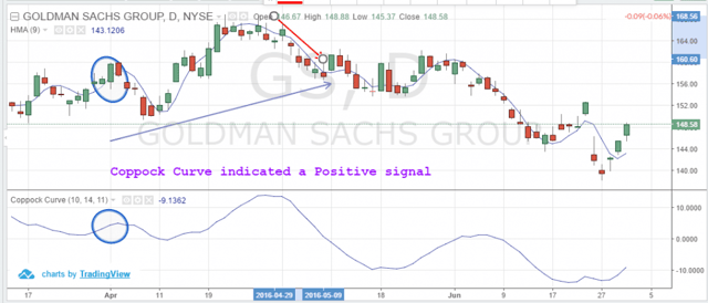 Coppock Curve Long Trade Signal