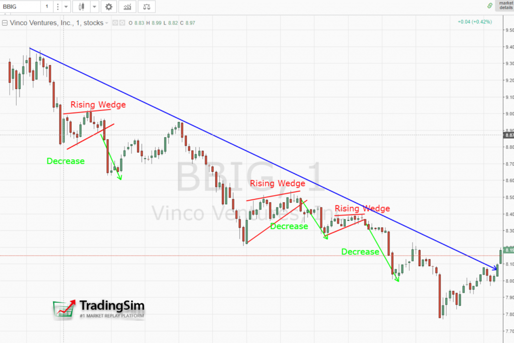 Rising wedges in a downtrend