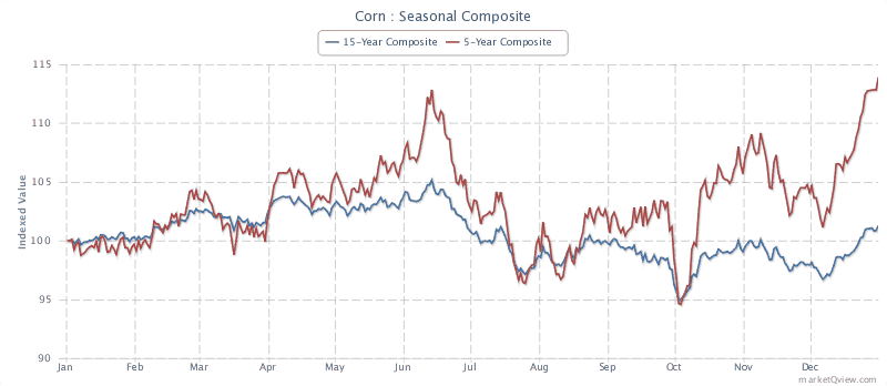 Corn futures seasonality based on a 15 and 5 year composite view (Source Marketqview.com)
