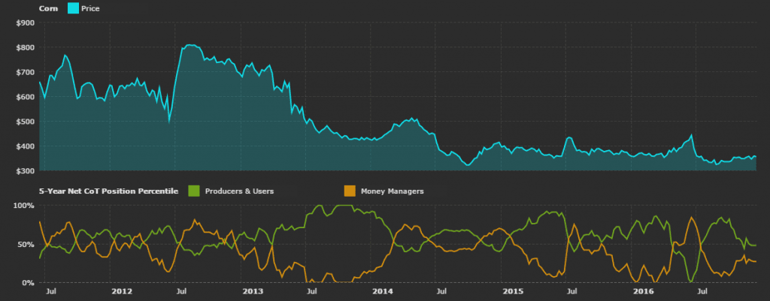 Corn futures speculator and producers-users position (Source Freecotdata.com, CFTC)