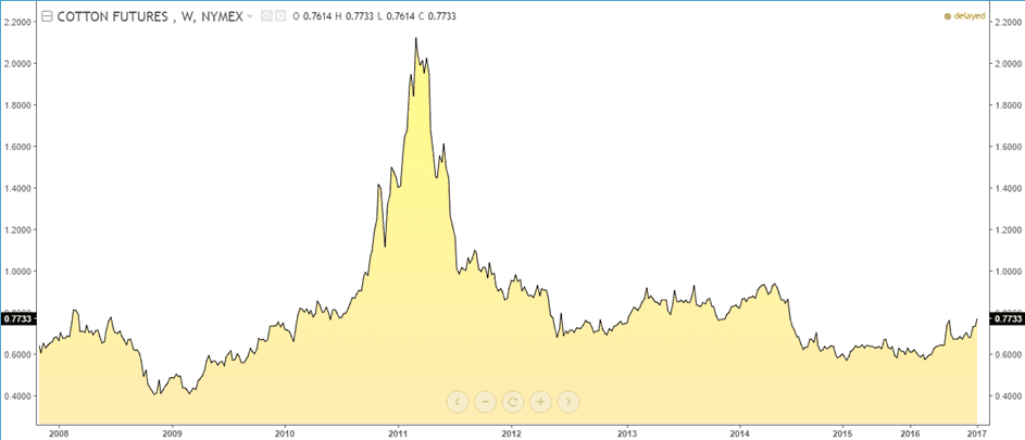 Cotton Futures Prices