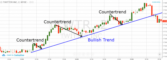 Counter Trend Moves