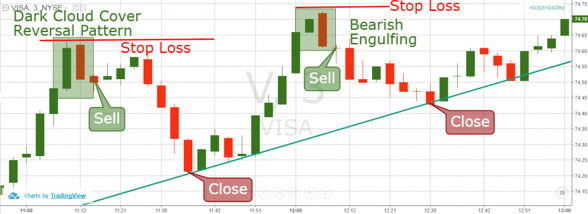 Counter Trend Trading Example