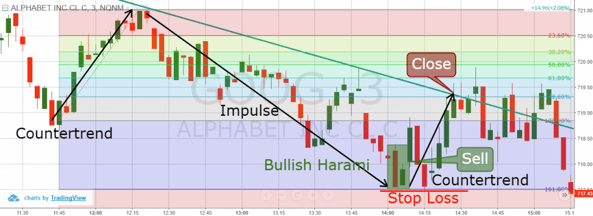 Counter Trend Trading - Fibonacci Levels