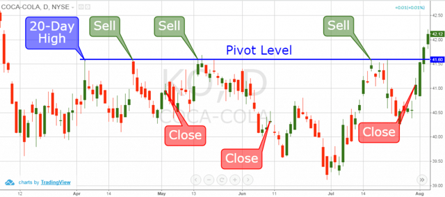 Counter Trend Trading Strategy