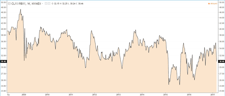 Crack spread (Crude oil vs. gasoline)