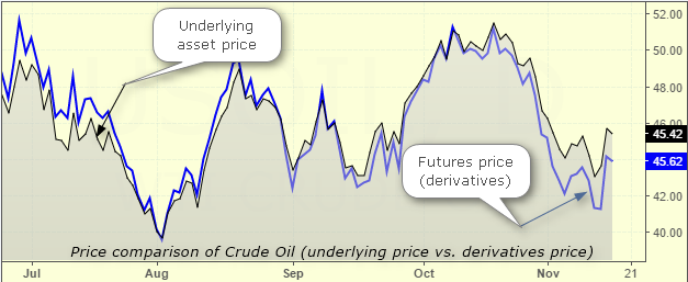 Crude Oil Chart
