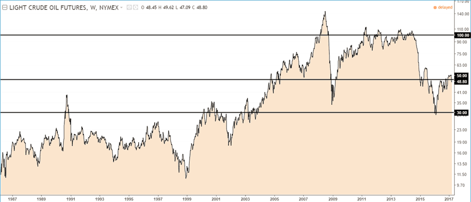 Crude Oil Futures Price levels 1987 through2017