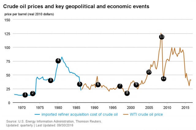 Crude Oil Prices and Key Geopolitical and Economic Events