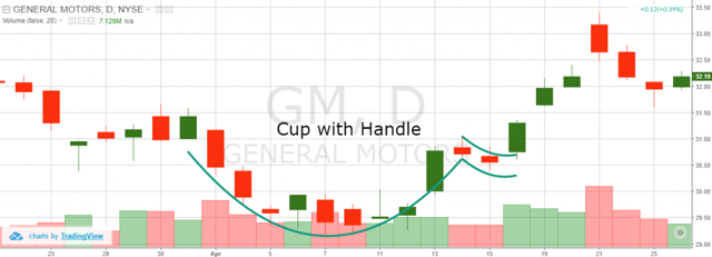 Cup and Handle