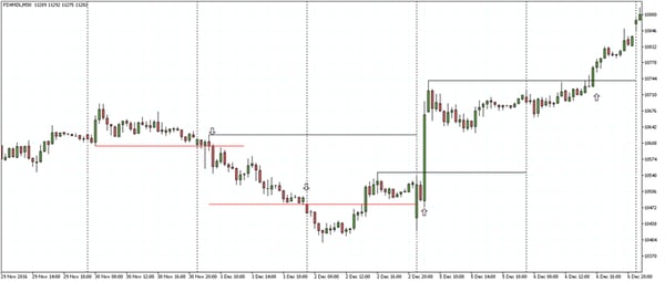 DAX Futures – 30minute chart High - Low Breakout