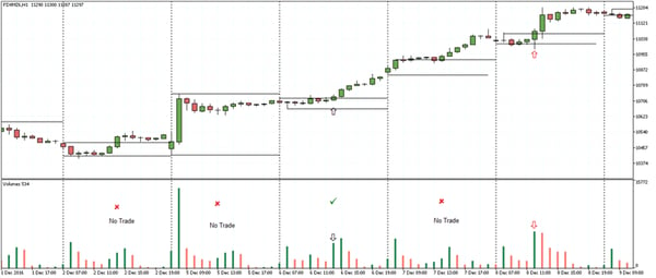 DAX Futures 2-hour range breakout - Long set up