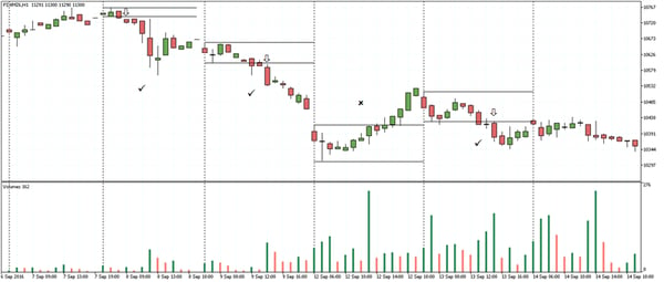 DAX Futures 2-hour range breakout - Short set up