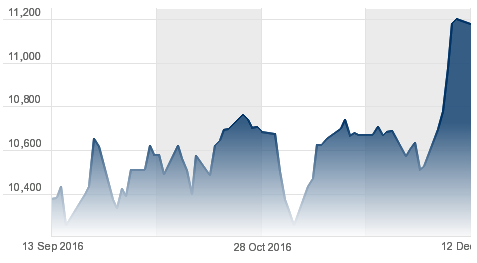 DAX Futures Chart